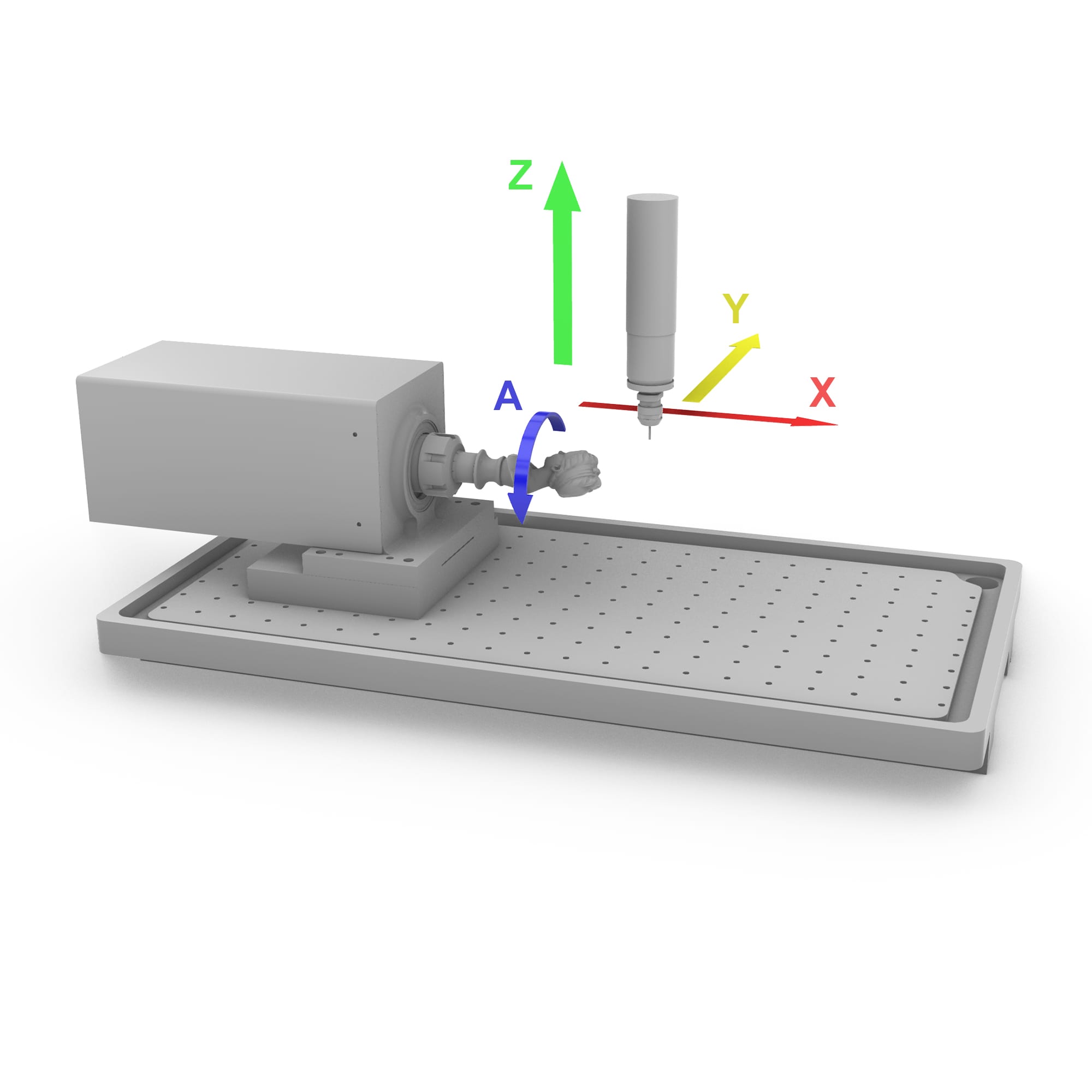 4-axis configuration detail: a rotary head (A-axis) unit mounted on the X table, spindle above, color-coded X/Y/Z axis arrows and a blue A rotation arrow